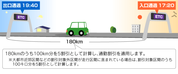 通勤割引のイメージ