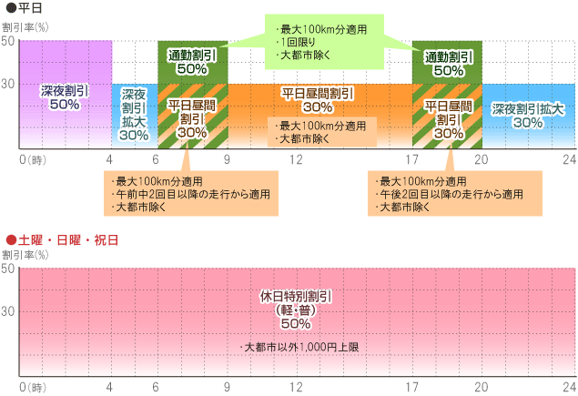 平日　0～4時：深夜割引50％、4～6時：平日昼間割引30％、6～9時：通勤割引（最大100km、1回限り、大都市除く）50％・平日昼間割引（最大100km、午前中2回目以降、大都市除く）30％、9～17時：平日昼間割引（最大100km、大都市除く）30％、17～20時：通勤割引（最大100km、1回限り、大都市除く）50％・平日昼間割引（最大100km、午後2回目以降、大都市除く）30％、20～24時：平日夜間割引30％、土日祝日　休日特別割引（軽・普）50％、大都市以外1,000円上限