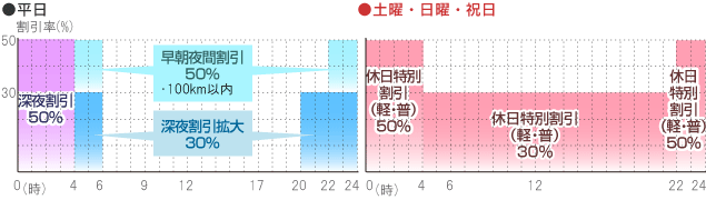 平日　0～4時：深夜割引50％、4～6時：深夜割引拡大30％・早朝夜間割引（最大100km）50％、20～22時：深夜割引拡大30％、22～24時：深夜割引拡大30％・早朝夜間割引（最大100km）50％、土日祝日　0～6時：休日特別割引（軽・普）50％、6～22時：休日特別割引（軽・普）30％、22～24時：休日特別割引（軽・普）50％