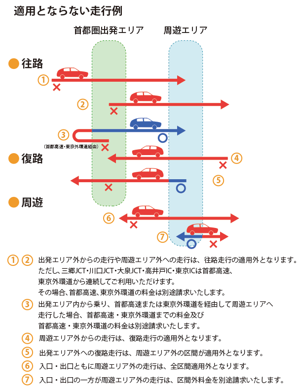 首都圏出発プランが適用されない走行例