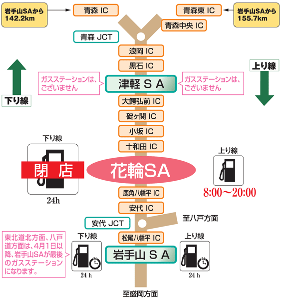 東北自動車道　花輪SA（下り線）給油所