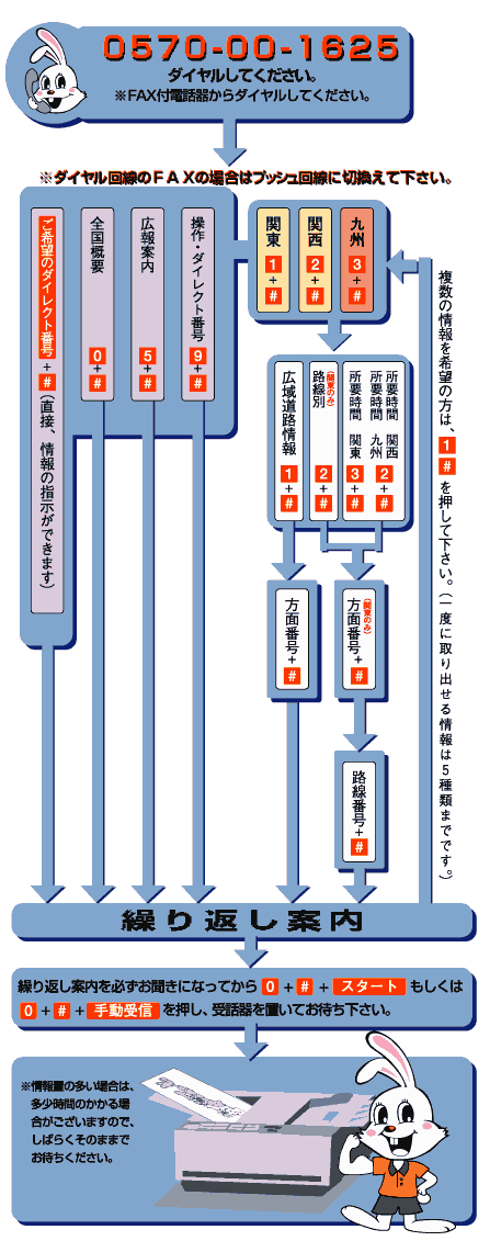0570-00-1625にダイヤルしてください。※FAX付電話器からダイヤルしてください。