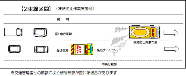 2車線区間(凍結防止作業実施例イメージ)
