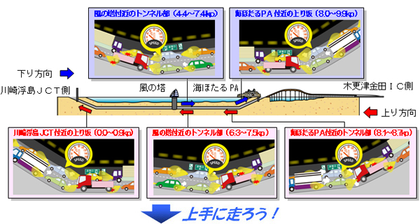 アクアラインの主な渋滞箇所