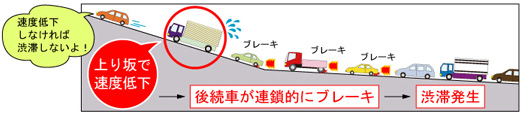 緩やかな上り坂から急な上り坂の渋滞発生メカニズム