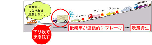 急な下り坂から緩やかな下り坂の渋滞発生メカニズム