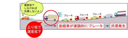 下り坂から上り坂の渋滞発生メカニズム