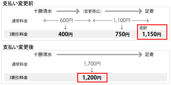 十勝清水→足寄:通常料金1,700円、支払い方法変更前の平日昼間割引1,150円、支払い方法変更後の平日昼間割引1,200円