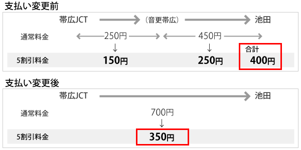 帯広JCT→池田：通常料金700円、支払い方法変更後のETC割引350円