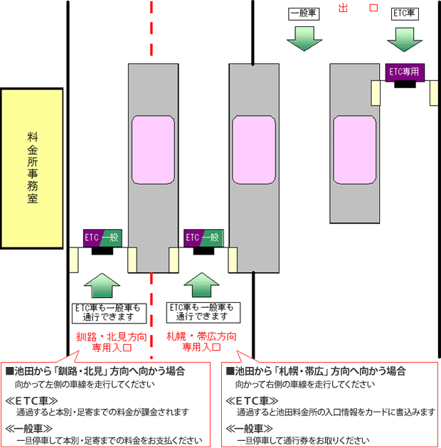 池田ICご利用時の注意：■池田から「釧路・北見」方向へ向かう場合は向かって左側の車線を走行してください。（ETC車…通過すると本別・足寄までの料金が課金されます。一般車…一旦停車して本別・足寄までの料金をお支払ください）、■池田から「札幌・帯広」方向へ向かう場合は向かって右側の車線を走行してください（ETC車…通過すると池田料金所の入口情報をカードに書込みます。一般車…一旦停車して通行券をお取りください）