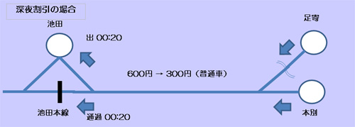 割引の適用