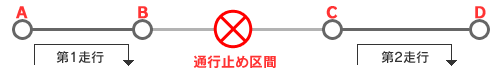 当初流入ICから再流入後の最終流出ICまでの距離（A～D）が100km以内」で、かつ「第1走行または第2走行のいずれかが通勤割引の時間適用要件を満たしている場合