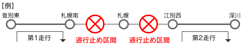 幌市内の均一料金区間と距離に応じて料金をいただく区間を連続走行しようとした場合