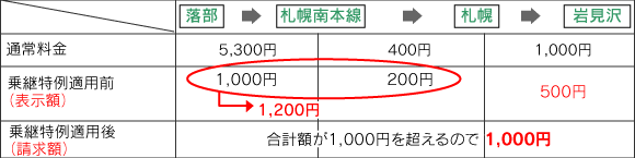 （1）札幌本線料金所では料金表示1,200円がなされます。旭川鷹栖～札幌間の割引料金（上限1,000円）と均一料金区間の5割引計算の料金（200円）の合計額。（2）千歳料金所では料金表示450円がなされます。札幌南～千歳間850円の5割引計算の料金です。（上限1,000円に満たないため）