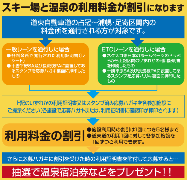 スキー場と温泉の利用料金が割引になります。道東自動車道の占冠～浦幌・足寄区間内の料金所を通行される方が対象です。各料金所で発行されたレシート（一般レーン）、ネクスコ東日本のホームページのドラぷらから利用証明書を印刷したもの（ETCレーンを通行した場合）のうちのどちらか一方と十勝平原SA及び長流枝PAに設置してあるスタンプを応募ハガキに押印したものを各参加施設にご提示ください。