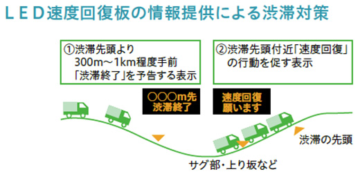 LED速度回復板の情報提供による渋滞対策