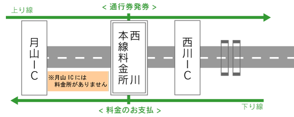 通行料金