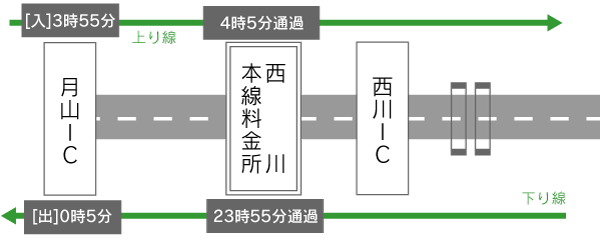 ETC時間帯割引の適用時刻