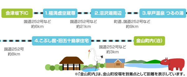 会津坂下IC→（国道252号など、約6km）→1.福満虚空蔵尊→（国道252号など、約21km）→2.沼沢湖周辺→（町道、国道252号など、約9km）→3.早戸温泉つるの湯→（国道252号、約8km）→4.こぶし館・旧五十島家住宅金山町内（泊）→（国道252号など、約3km）→金山町内（泊）