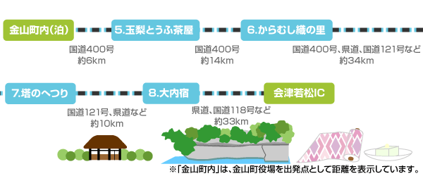 金山町内（泊）→（国道400号、約6km）→5.玉梨とうふ茶屋→（国道400号、約14km）→6.からむし織の里→（国道400号、県道、国道121号など、約34km）→7.塔のへつり→（国道121号、県道など、約10km）→8.大内宿→（県道、国道118号など、約33km）→会津若松IC