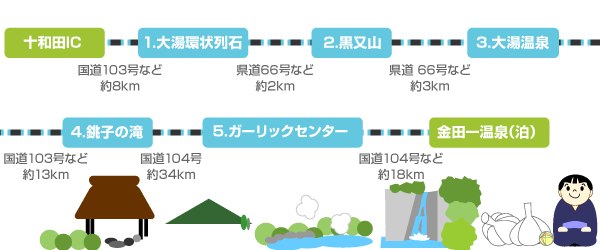 十和田IC→大湯環状列石→黒又山→大湯→銚子の滝→ガーリックセンター→金田一温泉