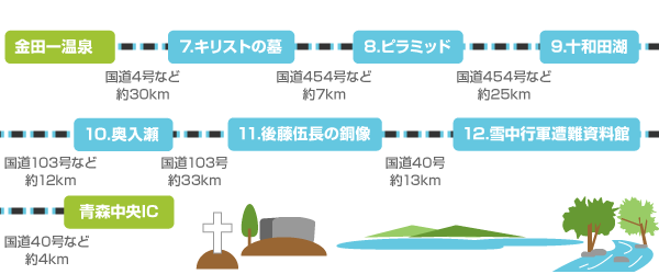 金田一温泉→キリストの墓→ピラミッド→十和田湖→奥入瀬→後藤伍長の銅像→青森中央IC