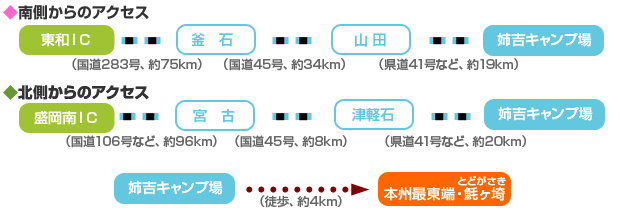 南側からのアクセス：東和IC→釜石→山田→姉吉キャンプ場、北側からのアクセス：盛岡南IC→宮古→津軽石→姉吉キャンプ場