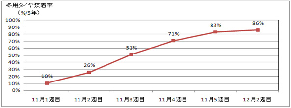 参考（最近5年間平均の冬用タイヤ装着率の推移）