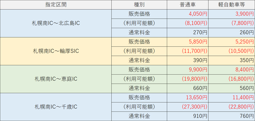 【札幌エリア】◆2026年4月から指定区間の組合せと販売価格(利用可能額)のイメージ画像