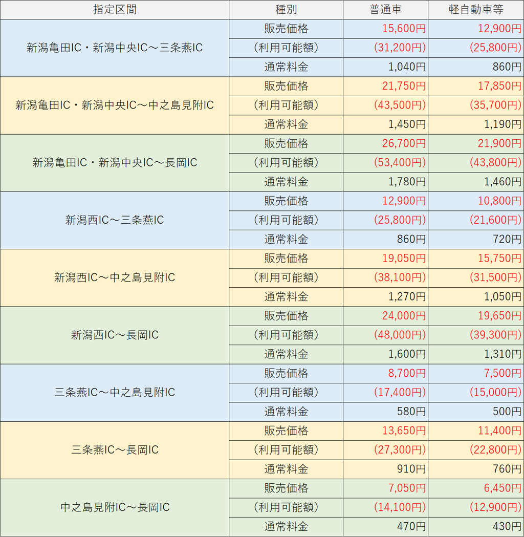 【新潟エリア】◆2026年4月から指定区間の組合せと販売価格(利用可能額)のイメージ画像