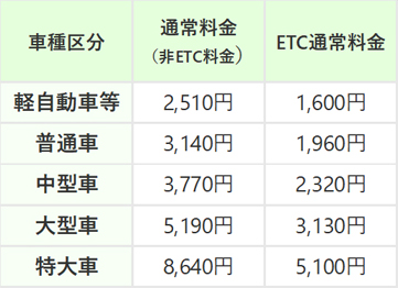 料金表(ETCアクアライン割引・ETC時間帯別料金)のイメージ画像