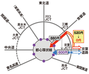 ５．首都高速（６号三郷線）及び東京外環道を迂回走行した都心環状線内の出入口と京葉道路方面のICとの走行のイメージ画像