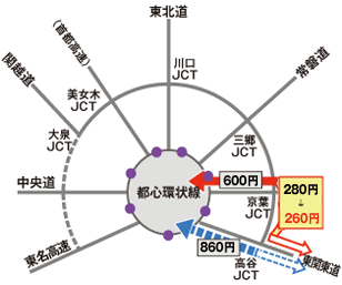 ６．首都高速（７号小松川線）及び東京外環道を迂回走行した都心環状線内の出入口と東関東道方面のICとの走行のイメージ画像