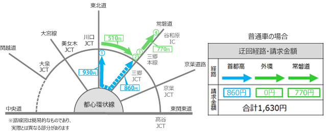 下り走行（都心⇒郊外）のイメージ画像