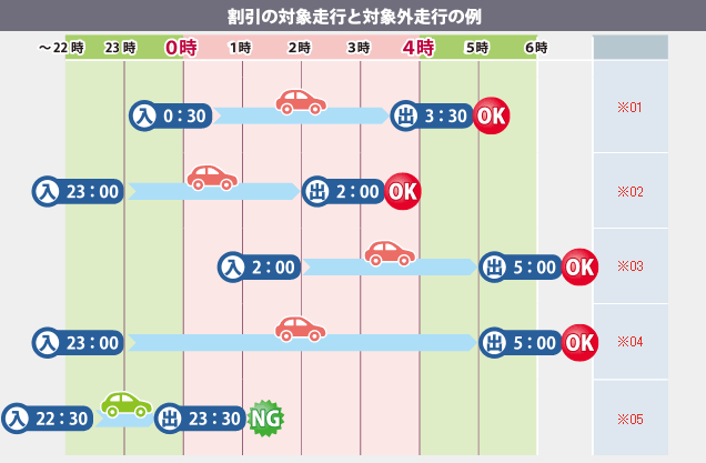 割引の対象走行と対象外走行の例のイメージ画像