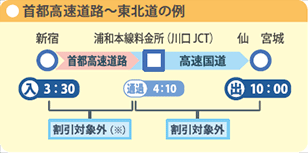 高速 深夜 割引