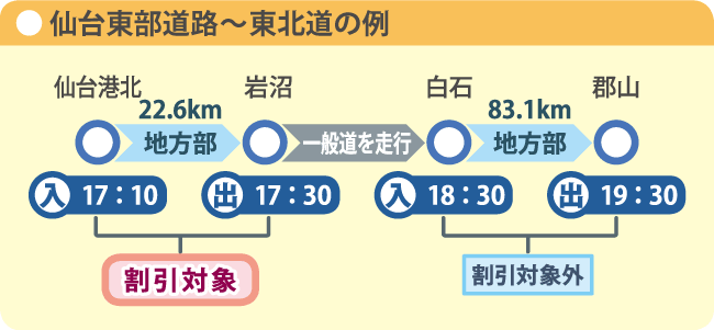 仙台東部道路～東北道の例のイメージ画像