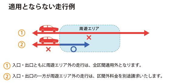 適用とならない走行例①入口・出口ともに周遊エリア外の走行は、全区間適用外となります。②入口・出口の一方が周遊エリア外の走行は、区間外料金を別途請求いたします。のイメージ画像