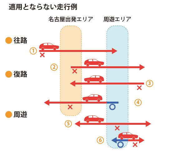 適用とならない走行例