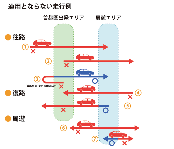 適用とならない走行例