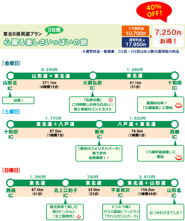 ご利用例（東北６県周遊プラン）