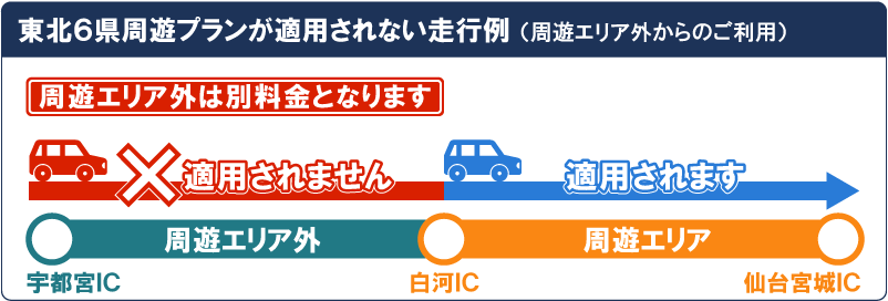 東北6県周遊プランが適用されない走行例の図
