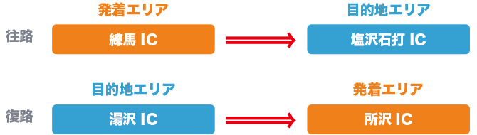 往路は練馬ＩＣから塩沢石打ＩＣを利用、復路は湯沢ＩＣから所沢ＩＣを利用のイメージ画像