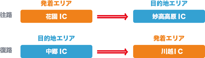 往路は花園ＩＣから妙高高原ＩＣを利用、復路は中郷ＩＣから川越ＩＣを利用のイメージ画像