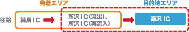 往路に所沢ＩＣで一旦流出後、再流入した場合のイメージ画像