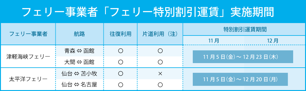 フェリー特別割引運賃の対象航路 東北観光フリーパス