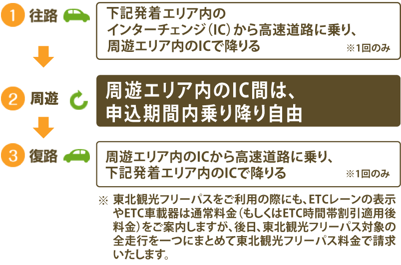 東北観光フリーパス 東北6県周遊プラン　ご利用方法