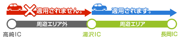 （例）高崎IC → 長岡IC間をご利用した場合のイメージ