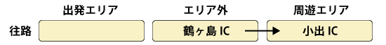 例　首都圏出発コースを申し込んだが、往路に鶴ヶ島ICから小出ICまで通行した場合のイメージ