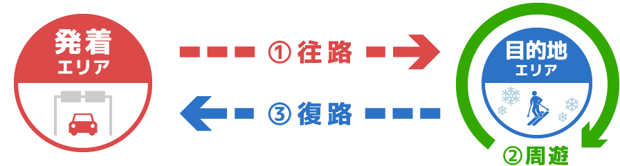 ①往路(発着エリア)→②周遊(目的地エリア)→③復路のイメージ